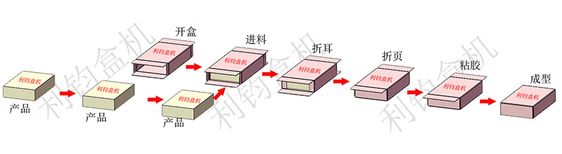 充電寶自動裝盒機流程示意圖