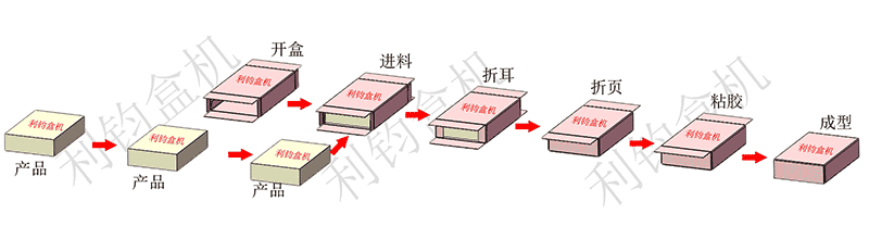 保健品自動(dòng)裝盒機(jī)包裝流程示意圖