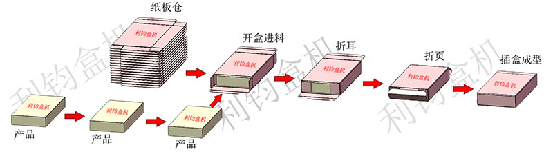 玩偶卡片玩具裝盒機(jī)包裝流程示意圖