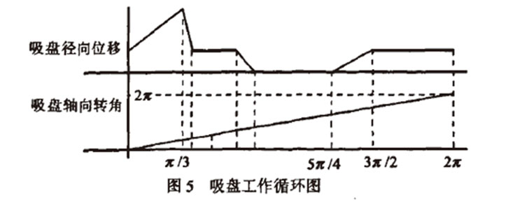 自動高速裝盒機開盒機構吸盤工作循環圖