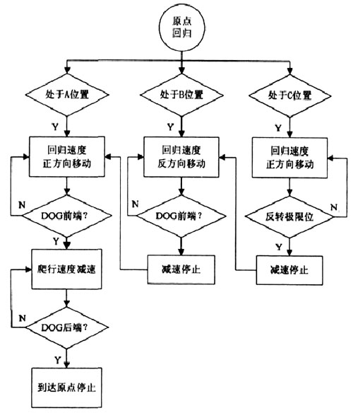 圖3  原點回歸動作流程圖.jpg