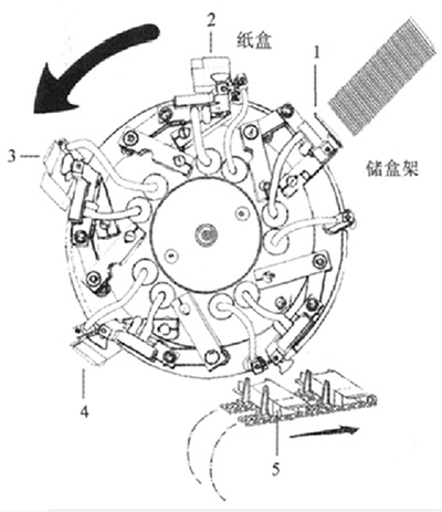 圖3高速裝盒機的工作原理和吸盒機構原理圖解